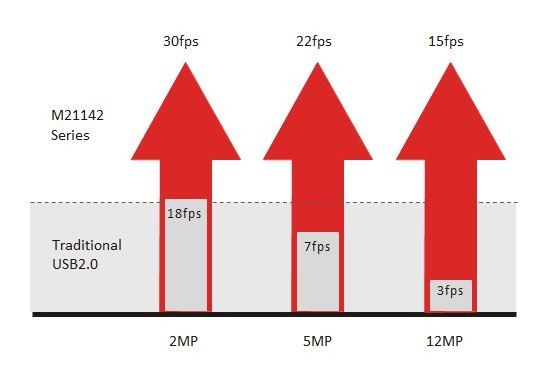 Maksymalna liczba pikseli 5M z cyfrowym mikroskopem USB 2.0 z prędkością 22 klatek na sekundę